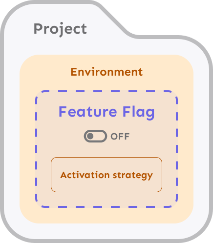 A hierarchy displaying an environment containing a feature flag configuration with an activation strategy.